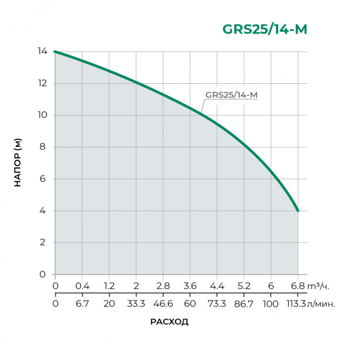 Циркуляционный насос PUMPMAN GRS25/14-M