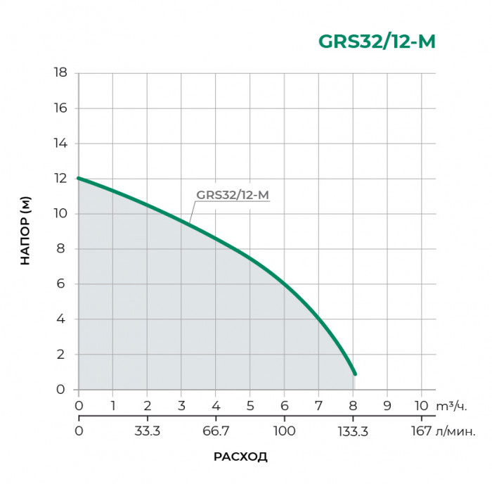 Циркуляционный насос PUMPMAN GRS32/12-M