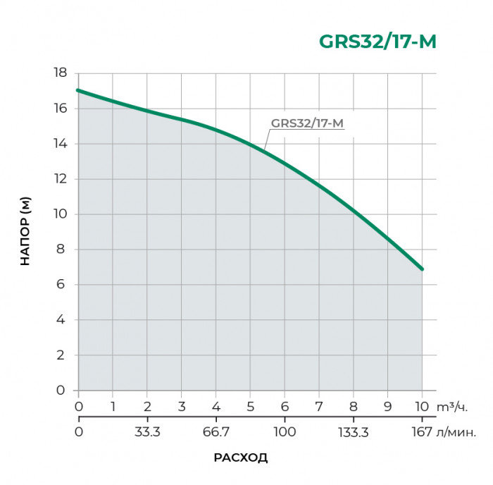 Циркуляционный насос PUMPMAN GRS32/17-M
