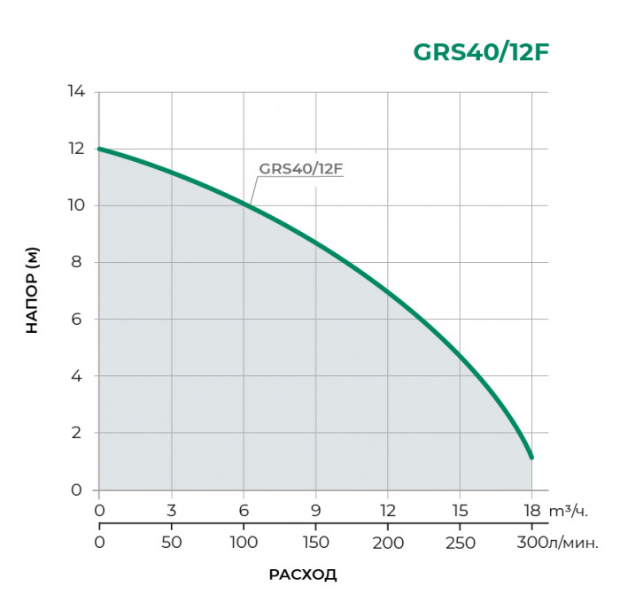 Циркуляционный насос PUMPMAN GRS40/12F