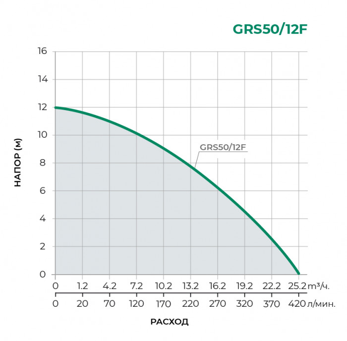 Циркуляционный насос PUMPMAN GRS50/12F