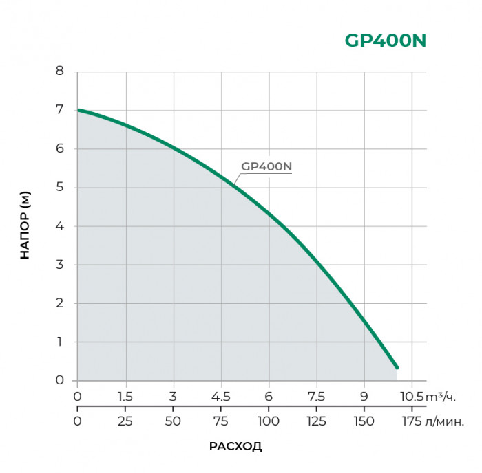 Дренажный погружной насос TAIFU GP400N