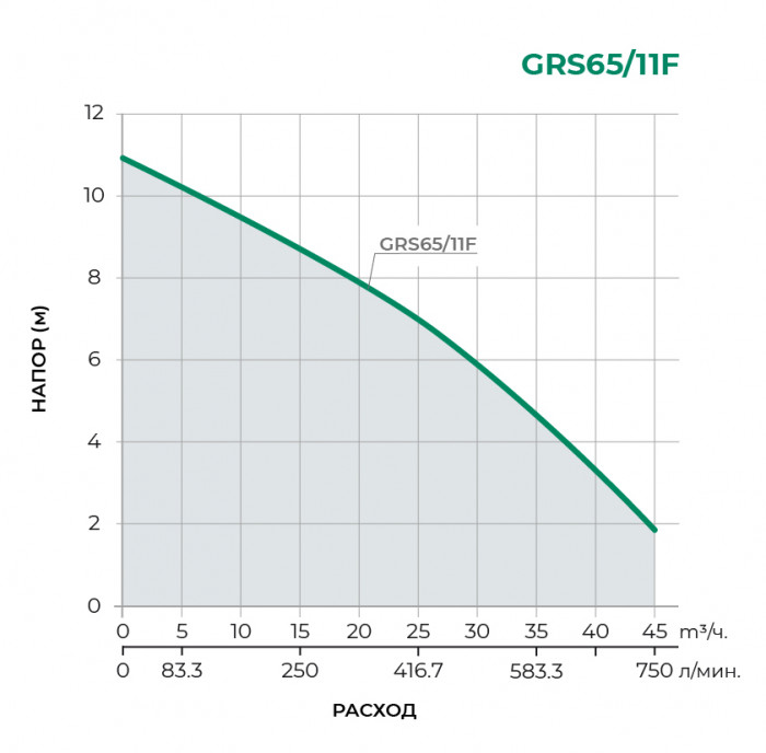 Циркуляционный насос PUMPMAN GRS65/11F