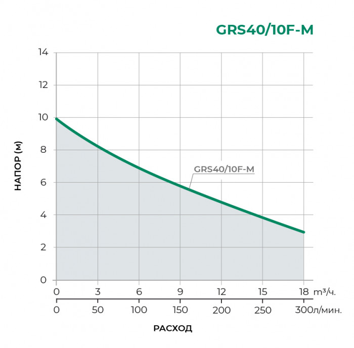 Циркуляционный насос PUMPMAN GRS40/10F-M