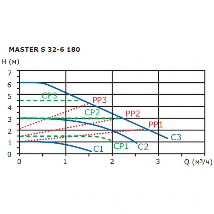 Циркуляционный насос SHINHOO MASTER S 32-6 180