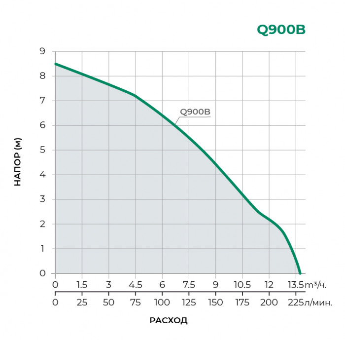 Дренажный погружной насос PUMPMAN Q900B