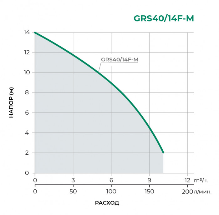 Циркуляционный насос PUMPMAN GRS40/14F-M