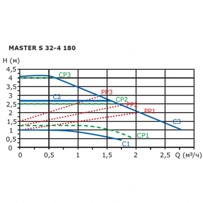 Циркуляционный насос SHINHOO MASTER S 32-4 180