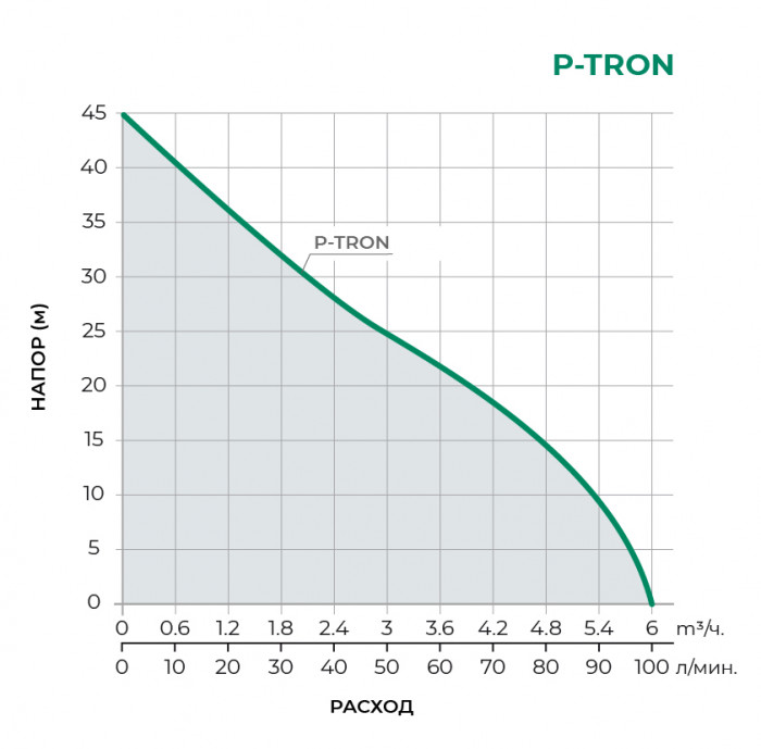 Колодезный многоступенчатый насос PUMPMAN P-TRON