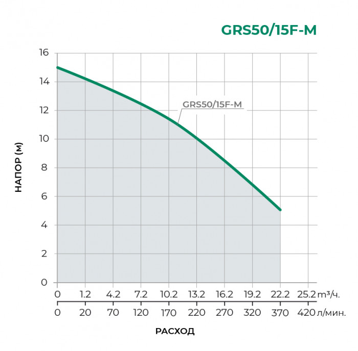 Циркуляционный насос PUMPMAN GRS50/15F-M