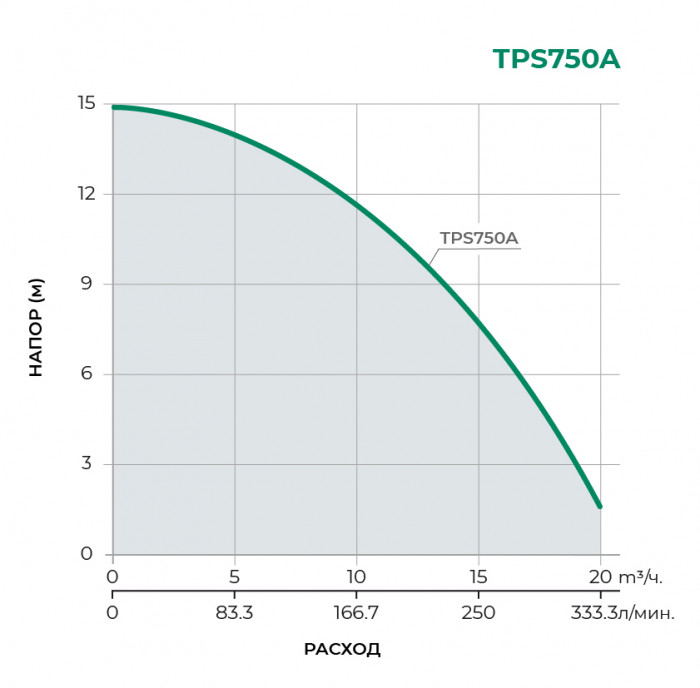 Дренажный погружной насос PUMPMAN TPS750A