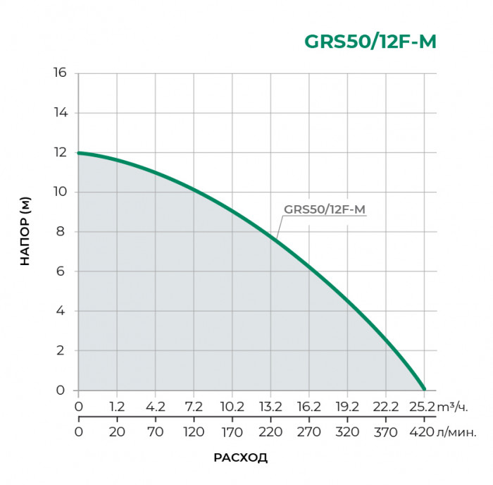 Циркуляционный насос PUMPMAN GRS50/12F-M