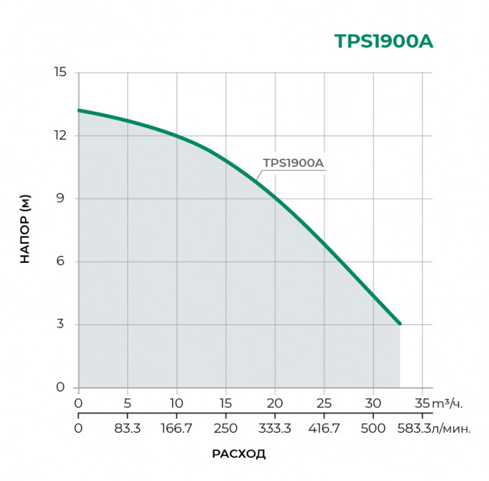 Дренажный погружной насос PUMPMAN TPS1900A