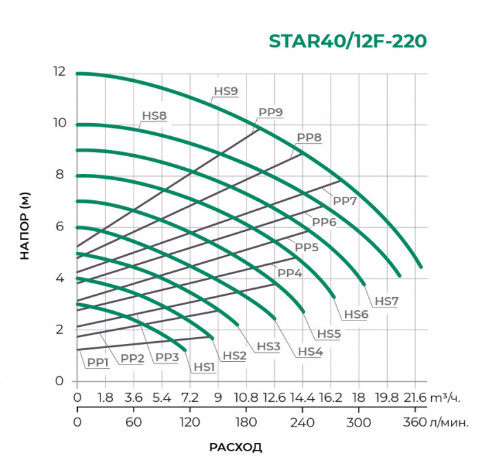 Циркуляционный насос PUMPMAN STAR40/12F-220