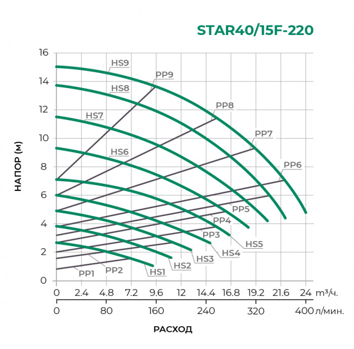 Циркуляционный насос PUMPMAN STAR40/15F-220