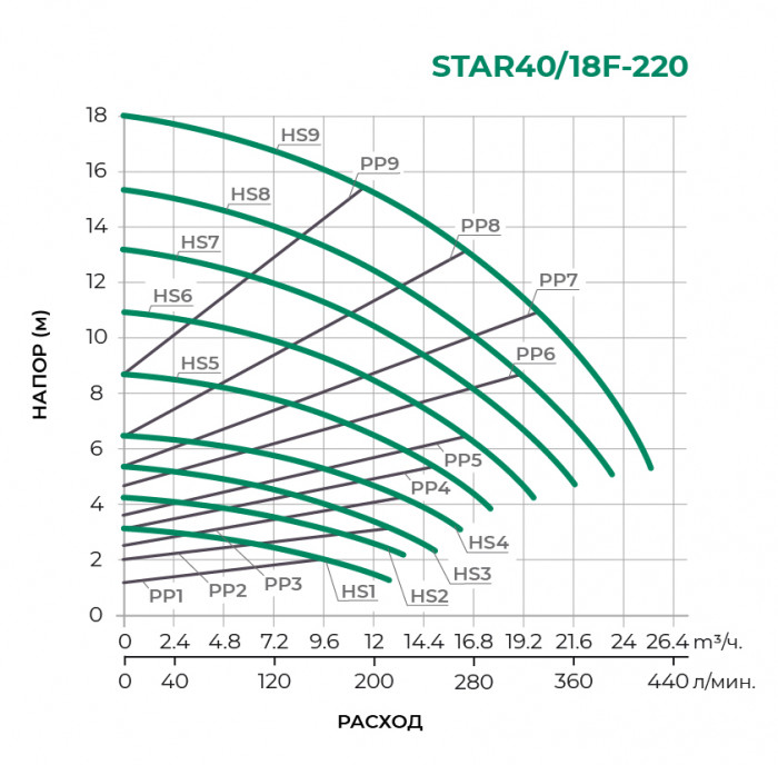 Циркуляционный насос PUMPMAN STAR40/18F-220