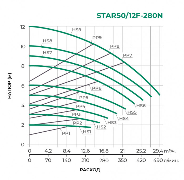 Циркуляционный насос PUMPMAN STAR50/12F-280N