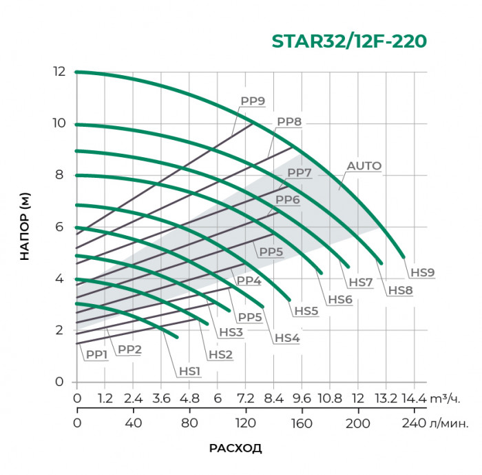 Циркуляционный насос PUMPMAN STAR32/12F-220