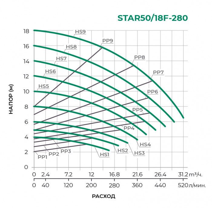 Циркуляционный насос PUMPMAN STAR50/18F-280