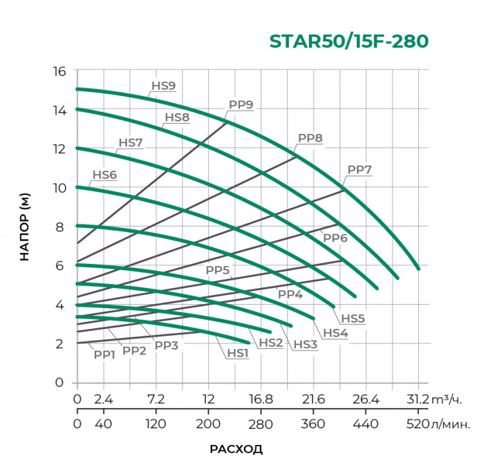 Циркуляционный насос PUMPMAN STAR50/15F-280