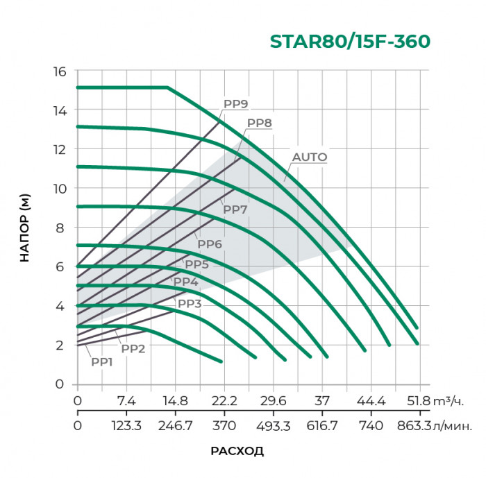 Циркуляционный насос PUMPMAN STAR80/15F-360
