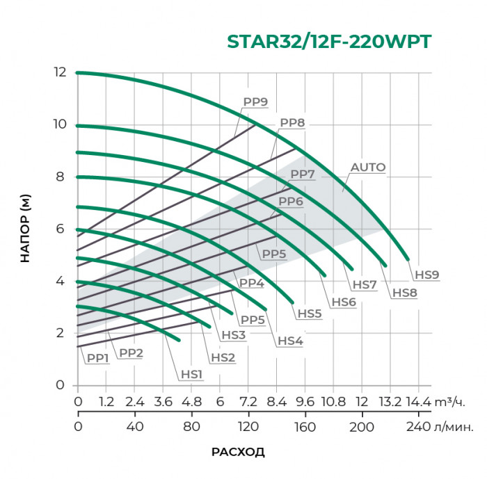 Циркуляционный насос PUMPMAN STAR32/12F-220WPT