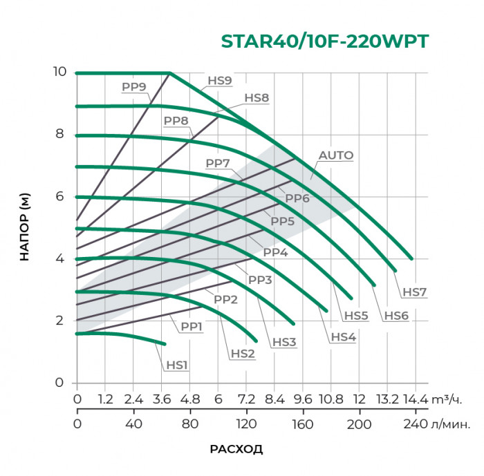 Циркуляционный насос PUMPMAN STAR40/10F-220WPT