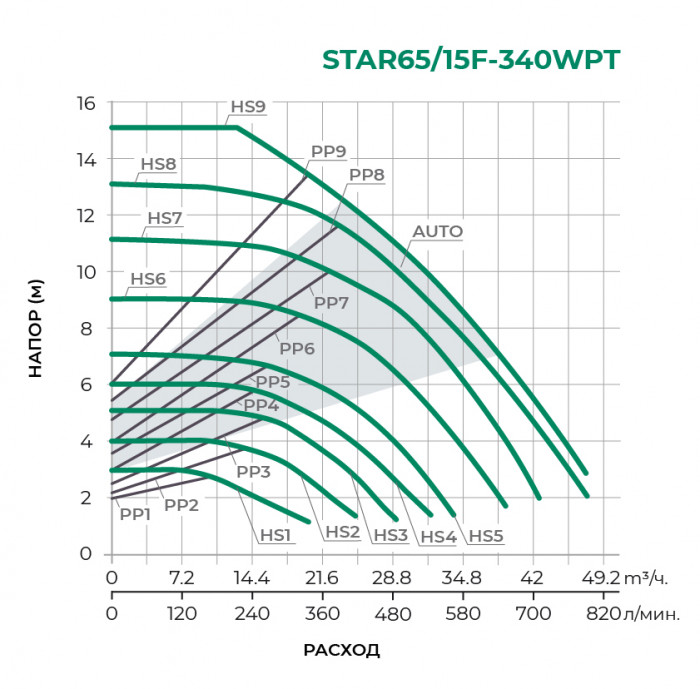 Циркуляционный насос PUMPMAN STAR65/15F-340WPT