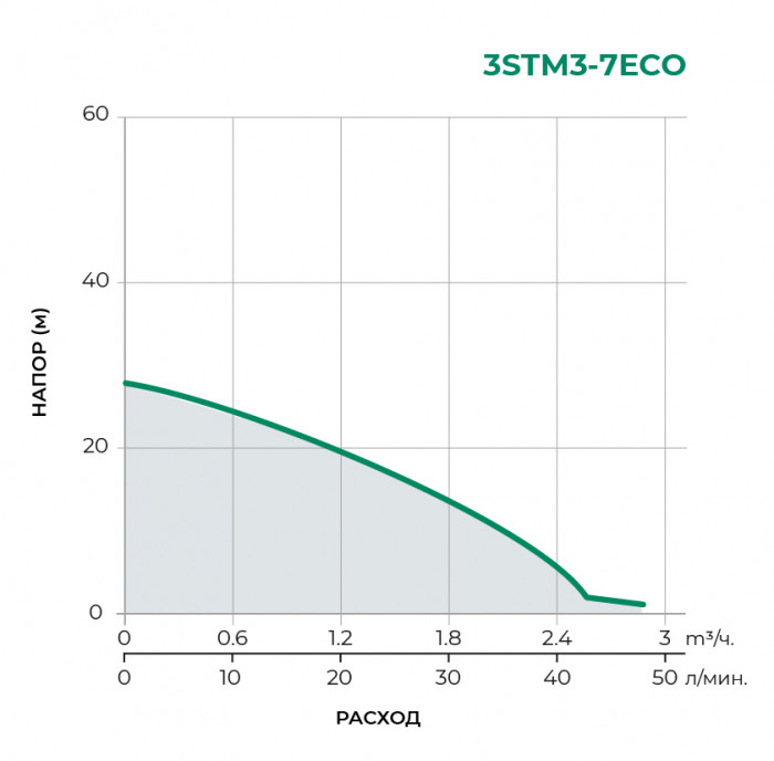 Скважинный многоступенчатый насос PUMPMAN 3STM3-7ECO