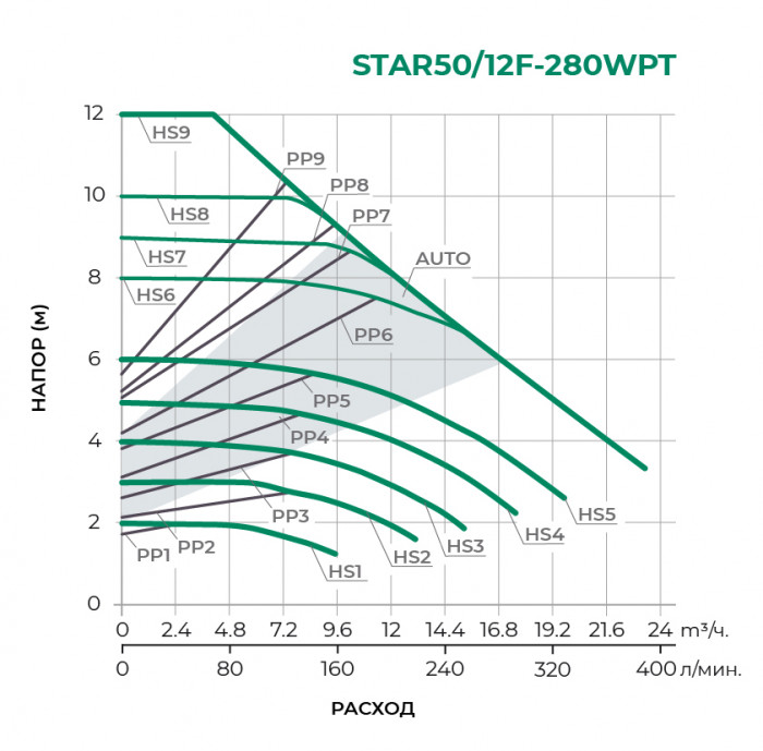 Циркуляционный насос PUMPMAN STAR50/12F-280WPT