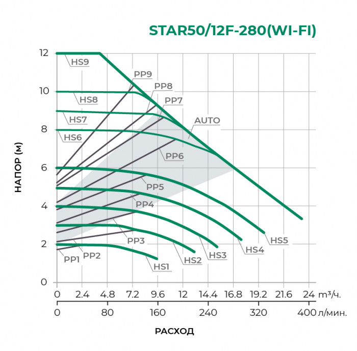Циркуляционный насос PUMPMAN STAR50/12F-280WI-FI