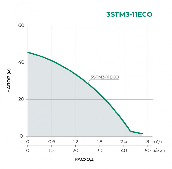 Скважинный многоступенчатый насос TAIFU 3STM3-11ECO