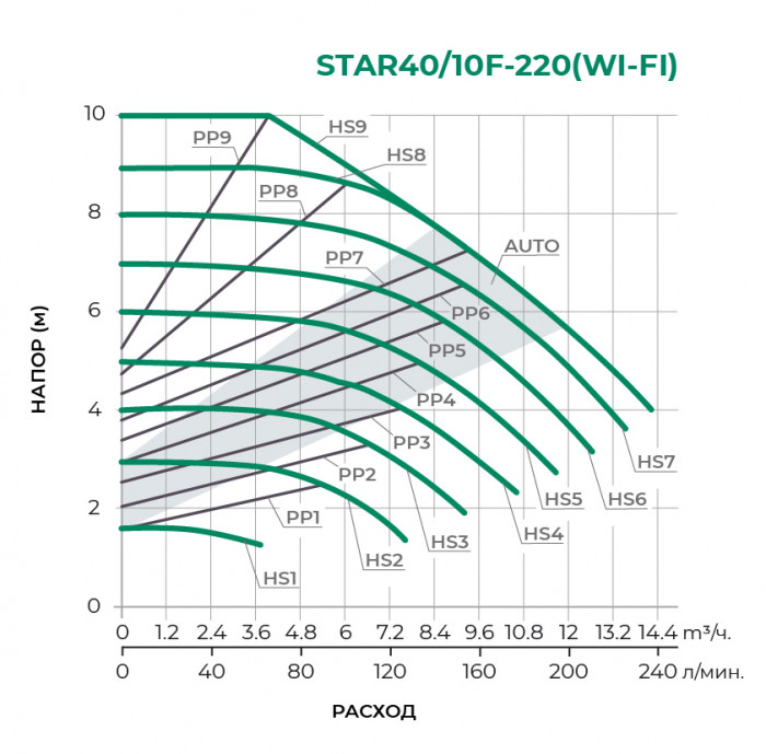 Циркуляционный насос PUMPMAN STAR40/10F-220WI-FI