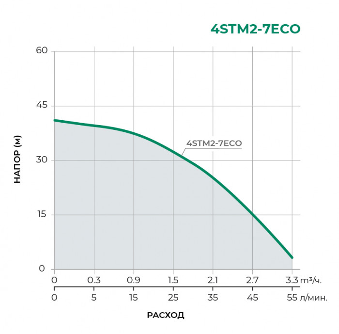 Скважинный многоступенчатый насос TAIFU 4STM2-7ECO