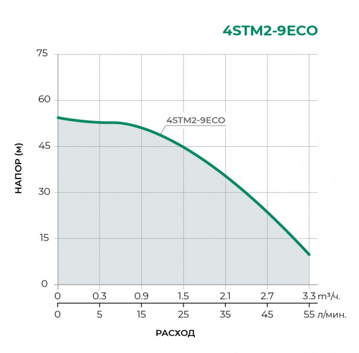 Скважинный многоступенчатый насос TAIFU 4STM2-9ECO