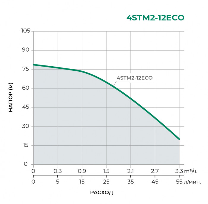 Скважинный многоступенчатый насос TAIFU 4STM2-12ECO