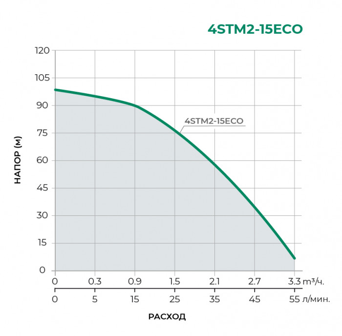 Скважинный многоступенчатый насос TAIFU 4STM2-15ECO