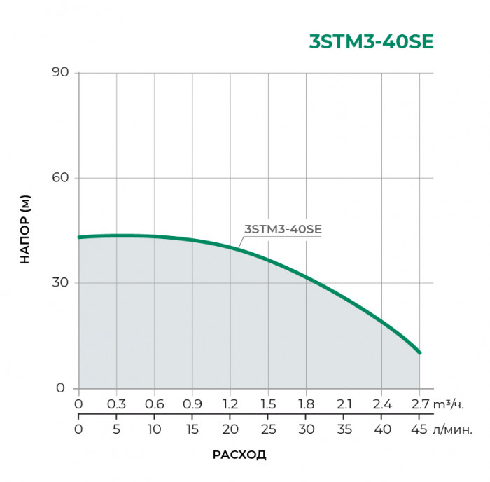 Скважинный многоступенчатый насос TAIFU 3STM3-40SE
