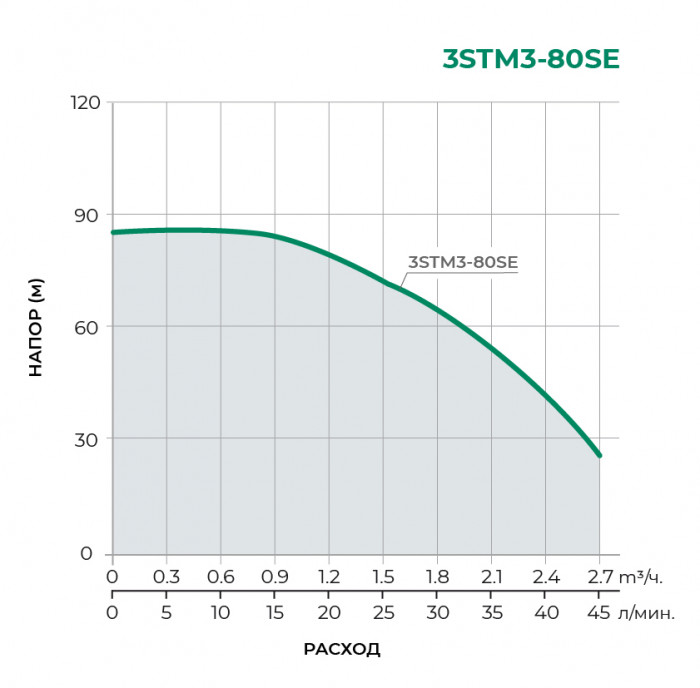 Скважинный многоступенчатый насос TAIFU 3STM3-80SE