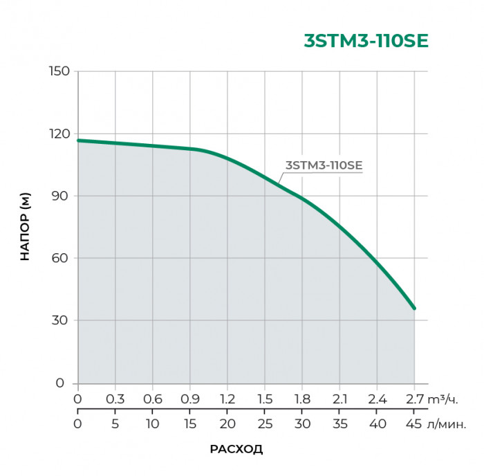 Скважинный многоступенчатый насос TAIFU 3STM3-110SE