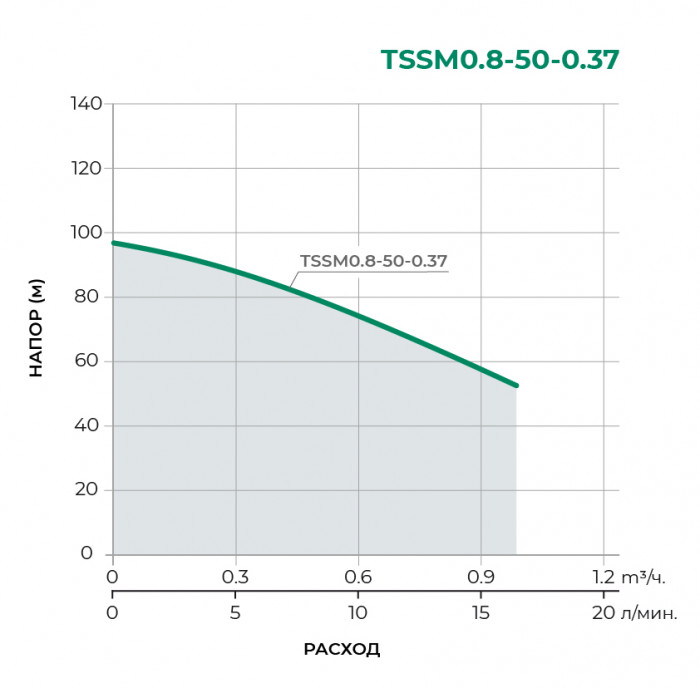 Колодезный одноступенчатый насос PUMPMAN TSSM0.8-50-0.37