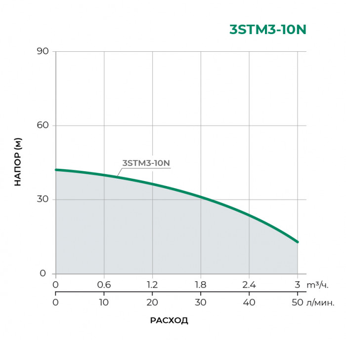 Скважинный многоступенчатый насос TAIFU 3STM3-10N