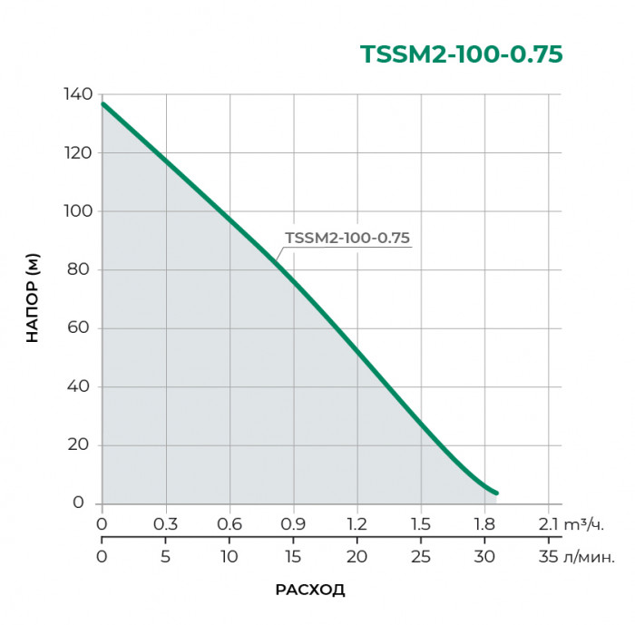 Колодезный одноступенчатый насос PUMPMAN TSSM2-100-0.75