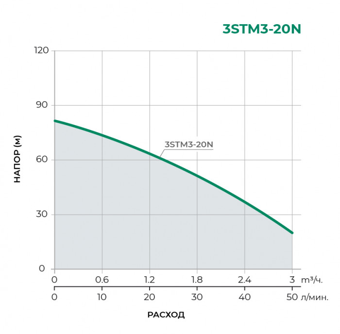 Скважинный многоступенчатый насос TAIFU 3STM3-20N