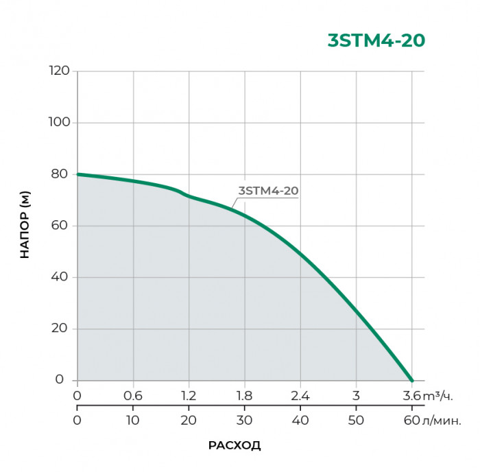 Скважинный многоступенчатый насос PUMPMAN 3STM4-20
