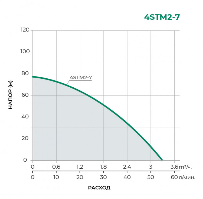 Скважинный многоступенчатый насос PUMPMAN 4STM2-7