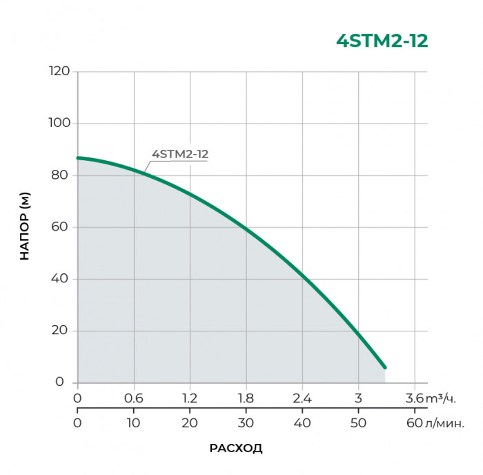 Скважинный многоступенчатый насос PUMPMAN 4STM2-12